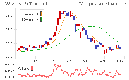 石原産業チャート