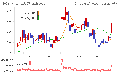 アクセルスペースホールディングスチャート