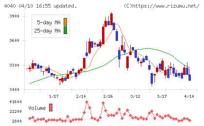 南海化学チャート