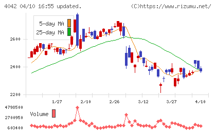 東ソーチャート