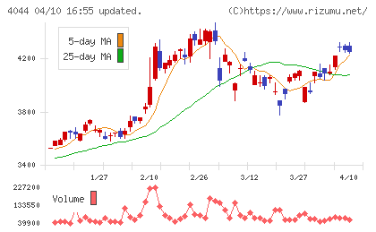 セントラル硝子チャート