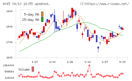 東亞合成チャート