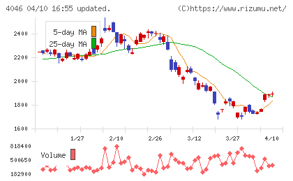 大阪ソーダチャート