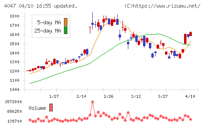 関東電化工業チャート