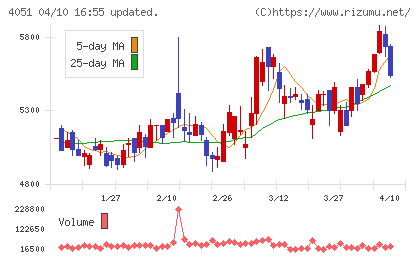 GMOフィナンシャルゲートチャート
