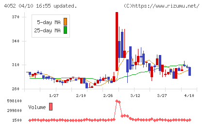 フィーチャチャート