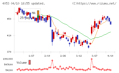 Sun Asteriskチャート