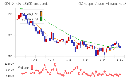 日本情報クリエイトチャート