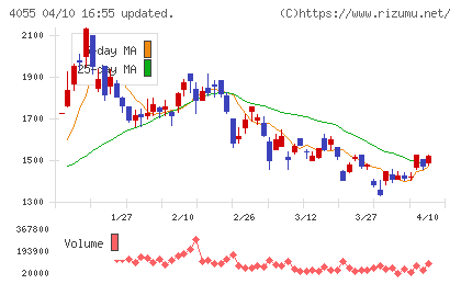 ティアンドエスグループチャート
