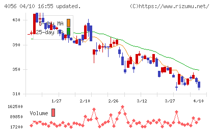 ニューラルグループチャート