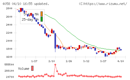 トヨクモチャート