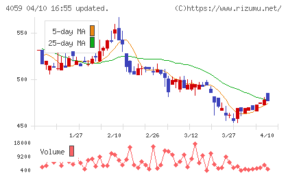 まぐまぐチャート