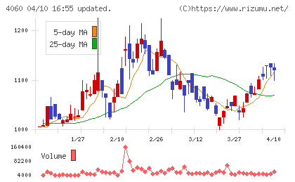 ｒａｋｕｍｏチャート