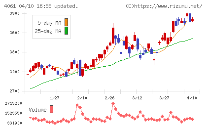 デンカチャート