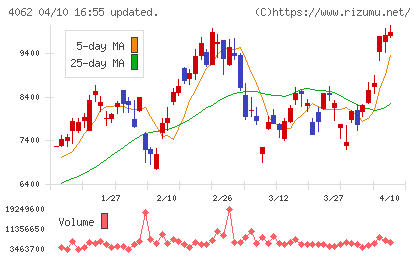 イビデンチャート