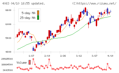 信越化学工業チャート