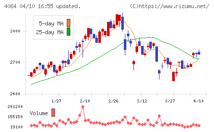 日本カーバイド工業チャート