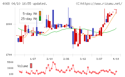 ベイシスチャート