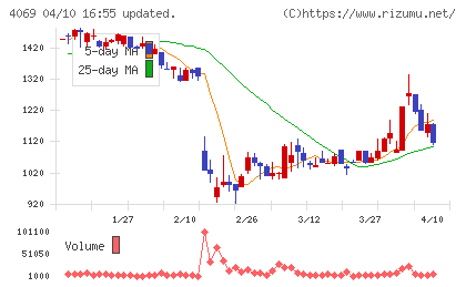 ＢｌｕｅＭｅｍｅチャート
