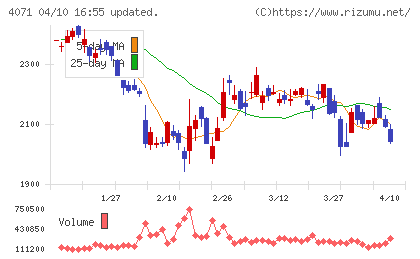 プラスアルファ・コンサルティングチャート