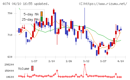 ラキールチャート