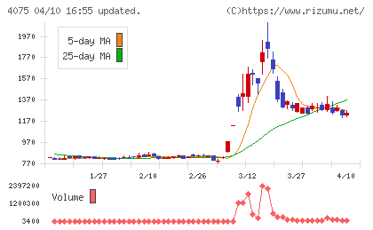 ブレインズテクノロジーチャート