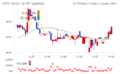 シイエヌエスチャート