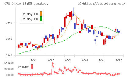 堺化学工業チャート