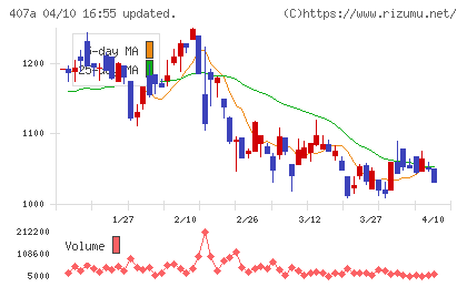ＵＮＩＣＯＮホールディングスチャート