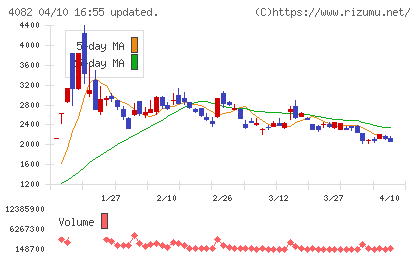 第一稀元素化学工業チャート