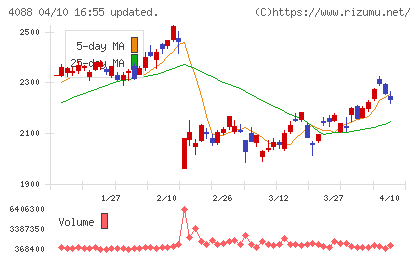 エア・ウォーターチャート