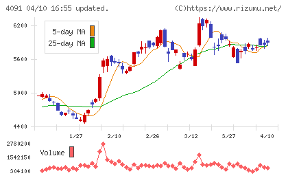 日本酸素ホールディングスチャート
