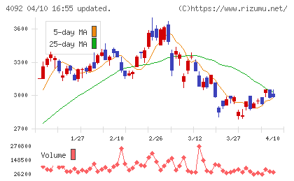 日本化学工業チャート