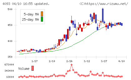東邦アセチレンチャート