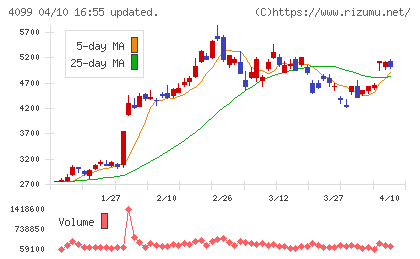 四国化成ホールディングスチャート