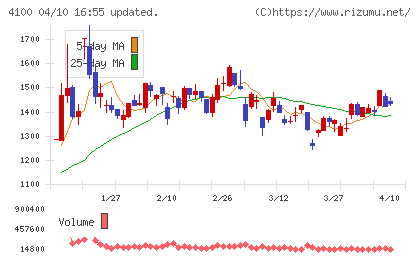 戸田工業チャート