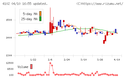 丸尾カルシウムチャート