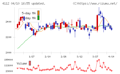 保土谷化学工業チャート