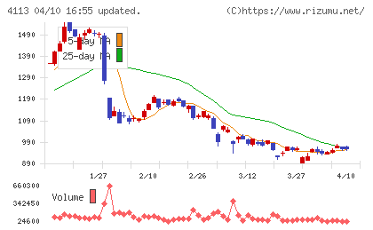 田岡化学工業チャート
