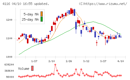 大日精化工業チャート