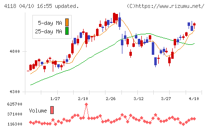 カネカチャート