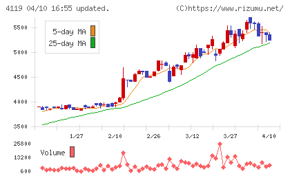 日本ピグメントホールディングスチャート