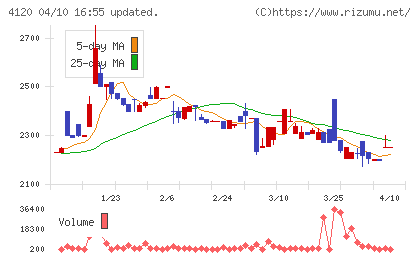 スガイ化学工業チャート