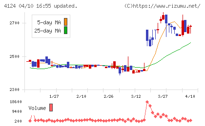 大阪油化工業チャート