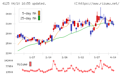 三和油化工業チャート