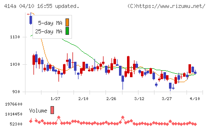 オーバーラップホールディングスチャート