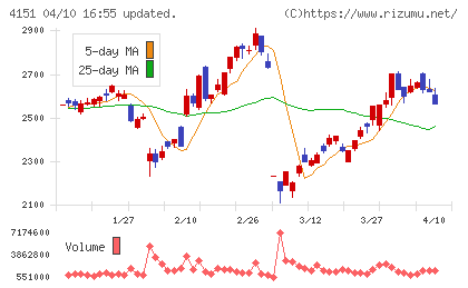 協和キリンチャート