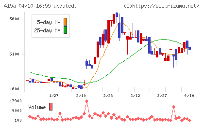 ＧＭＯ　ＴＥＣＨホールディングスチャート