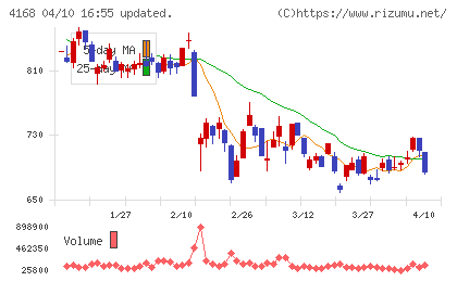 ヤプリチャート