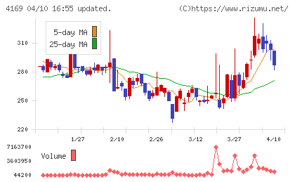 ENECHANGEチャート